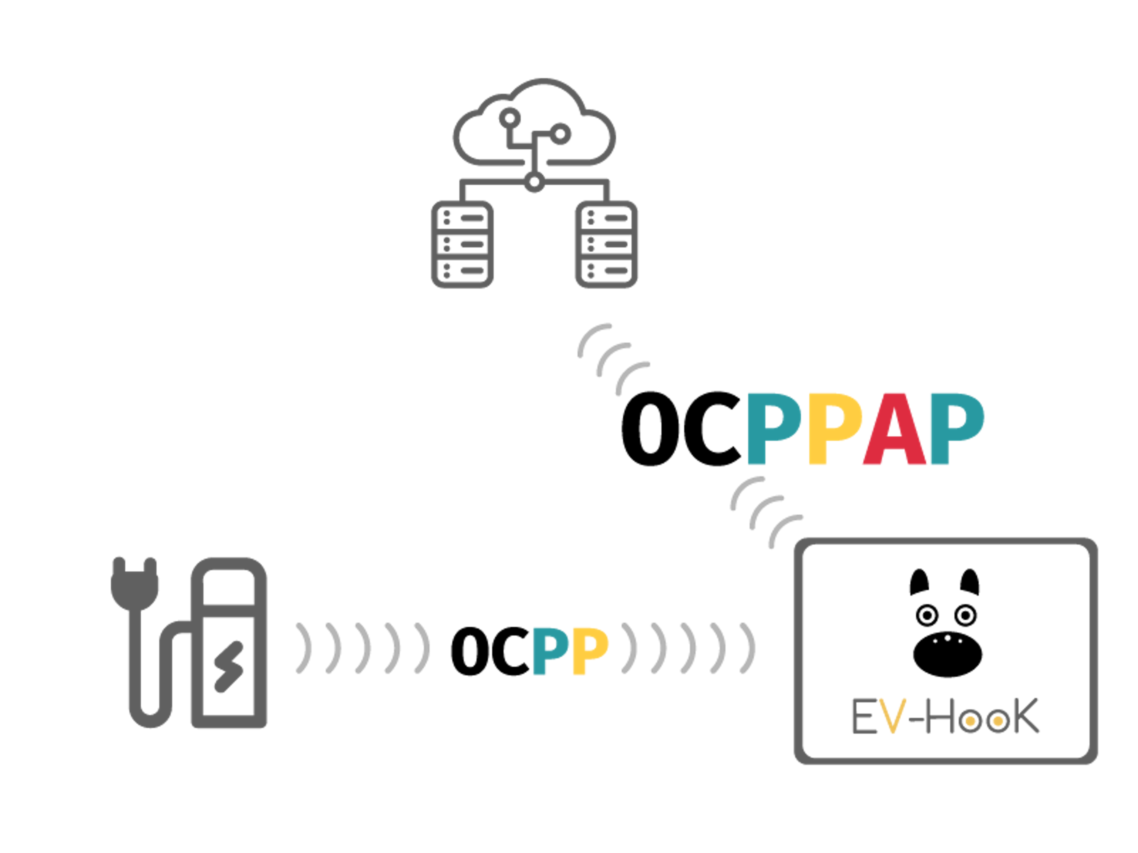 OCPPAP